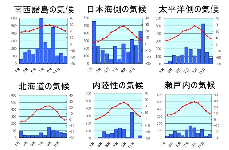 日本 海 側 の 気候 雨 温 図